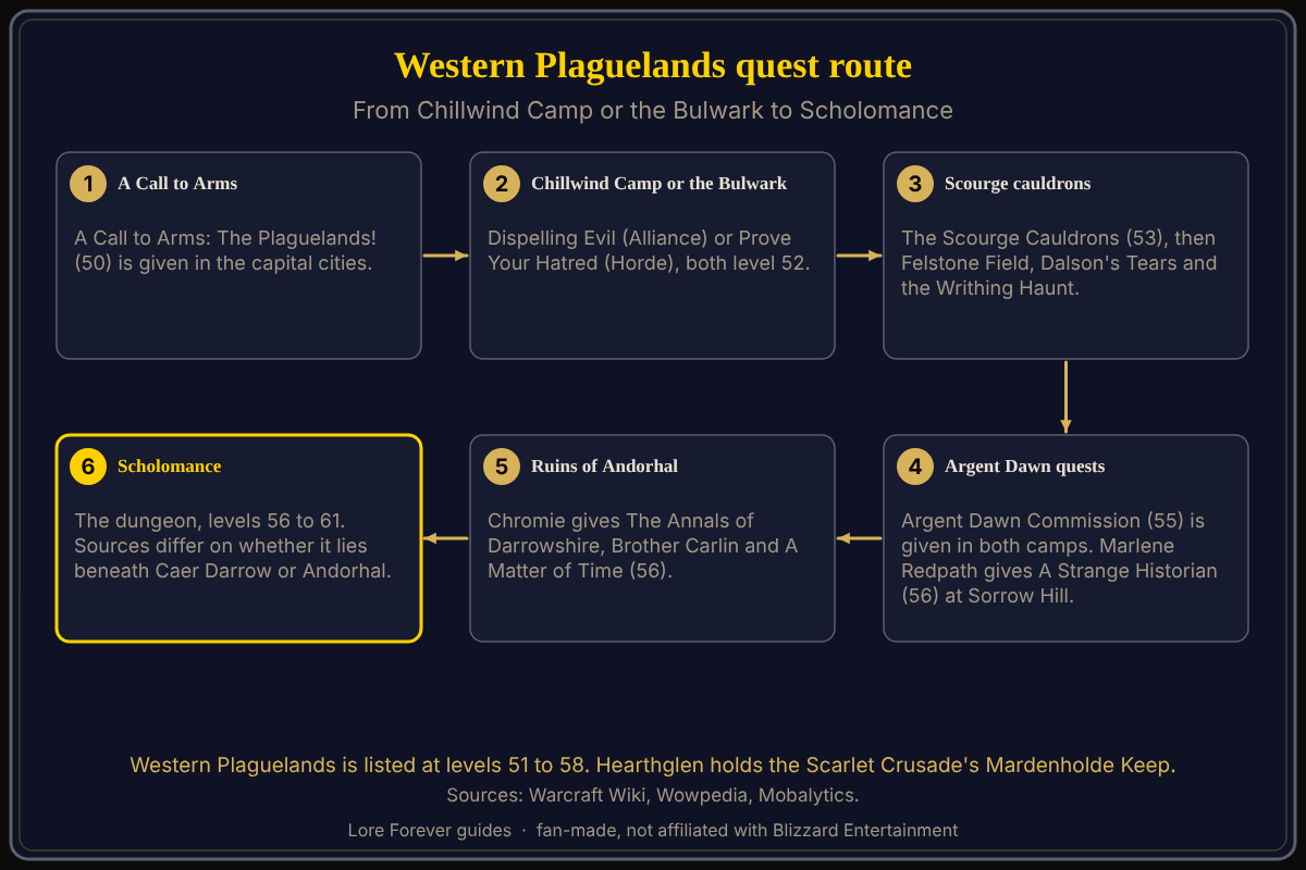 Route in order: take the call to arms in a capital city, base at Chillwind Camp or the Bulwark, burn the Scourge cauldrons, work the Argent Dawn quests, meet Chromie at the Ruins of Andorhal, then reach Scholomance. Western Plaguelands quest route from Chillwind Camp to Scholomance