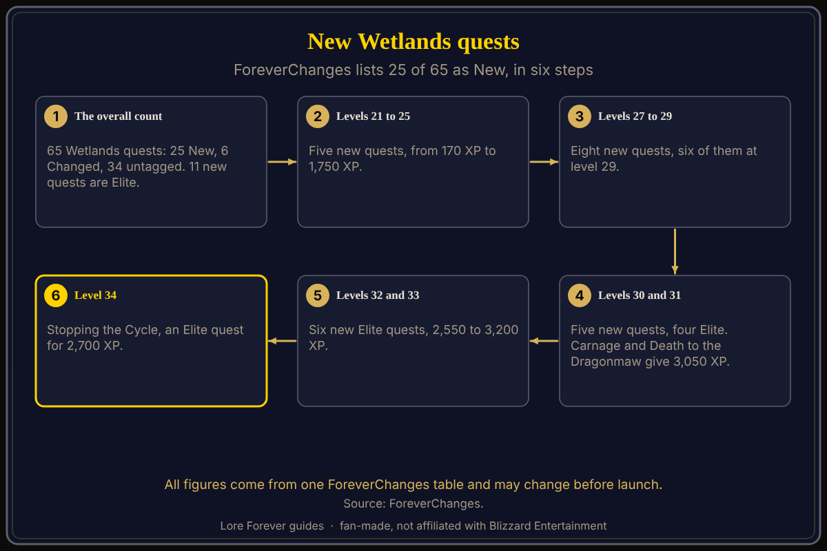 Six steps: ForeverChanges lists 65 Wetlands quests with 25 tagged New; five are new at levels 21 to 25, eight at levels 27 to 29, five at levels 30 and 31, six at levels 32 and 33, and one at level 34, Stopping the Cycle; 11 of the new quests are Elite. New Wetlands quests in WoW Forever by level