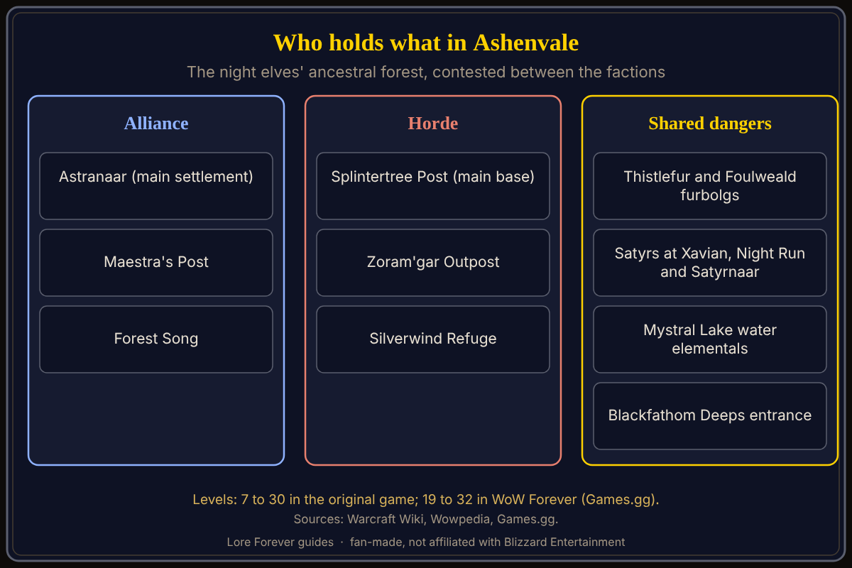 A three-column map of Ashenvale: Alliance places Astranaar, Maestra's Post and Forest Song; Horde places Splintertree Post, Zoram'gar Outpost and Silverwind Refuge; and shared dangers Thistlefur furbolgs, satyrs, Mystral Lake's water elementals and the Blackfathom Deeps entrance. Sources: Warcraft Wiki, Wowpedia and Games.gg. Who holds what in Ashenvale