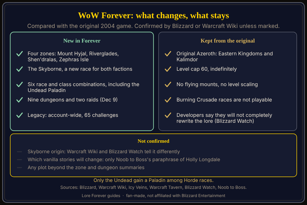 WoW Forever adds four zones, the Skyborne, six race and class combinations, nine dungeons and Legacy, keeps original Azeroth, the level 60 cap and no flying mounts, and leaves the Skyborne origin and later plot unconfirmed. What WoW Forever changes and what it keeps