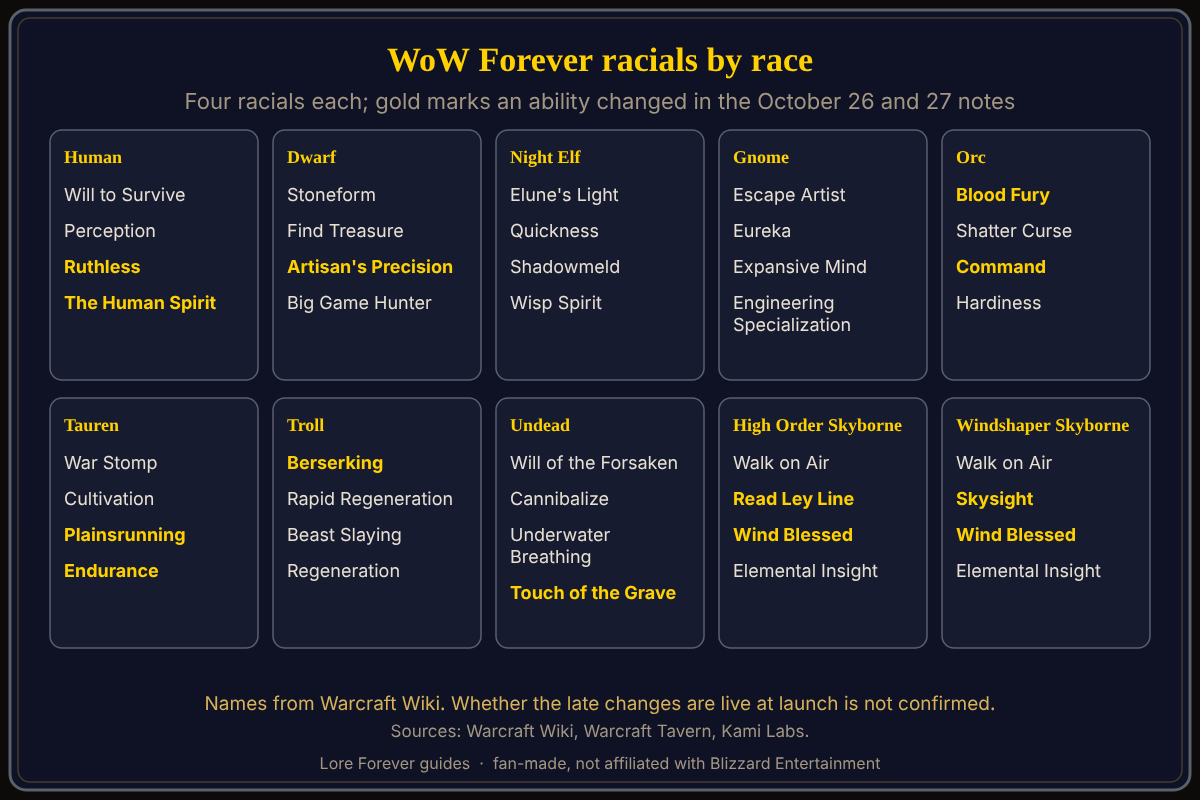 Four racials per race by name, with the ones changed in the October 26 and 27 development notes marked. The racials of the nine WoW Forever races as listed by Warcraft Wiki: Human, Dwarf, Night Elf, Gnome, Orc, Tauren, Troll, Undead and Skyborne in two branches, High Order and Windshaper, with the abilities changed in the October 26 and 27, 2026 notes marked.