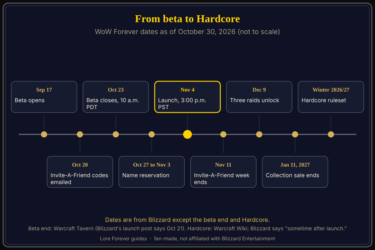 The dated milestones from the beta to Hardcore, from Blizzard and the Warcraft Wiki. WoW Forever timeline as of October 30, 2026: beta September 17 to October 23, name reservation October 27 to November 3, launch November 4 at 3:00 p.m. PST, raids December 9, Collection sale ends January 11, 2027, Hardcore in winter 2026/2027.