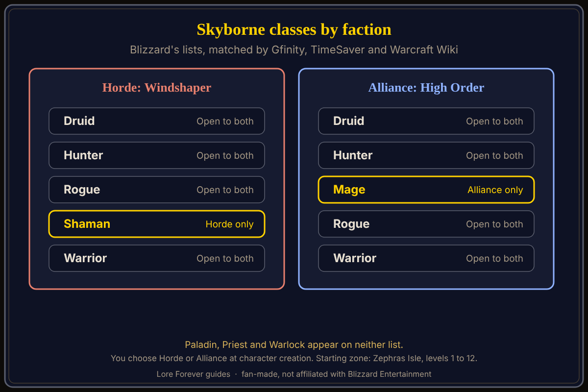 Skyborne classes by faction, from Blizzard's Skyborne announcement, confirmed by Gfinity, TimeSaver and Warcraft Wiki. Skyborne class lists in WoW Forever: Horde Windshaper can be Druid, Hunter, Rogue, Shaman or Warrior; Alliance High Order can be Druid, Hunter, Mage, Rogue or Warrior; Druid, Hunter, Rogue and Warrior are shared, Shaman is Horde only and Mage is Alliance only.