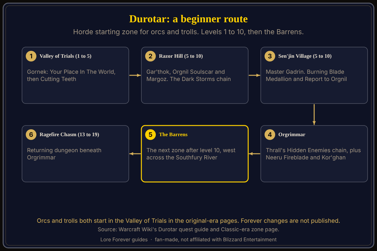 Route in order: Valley of Trials levels 1 to 5, Razor Hill and Sen'jin Village levels 5 to 10, Orgrimmar, the Barrens after level 10, and Ragefire Chasm at levels 13 to 19. Durotar beginner route from the Valley of Trials to the Barrens