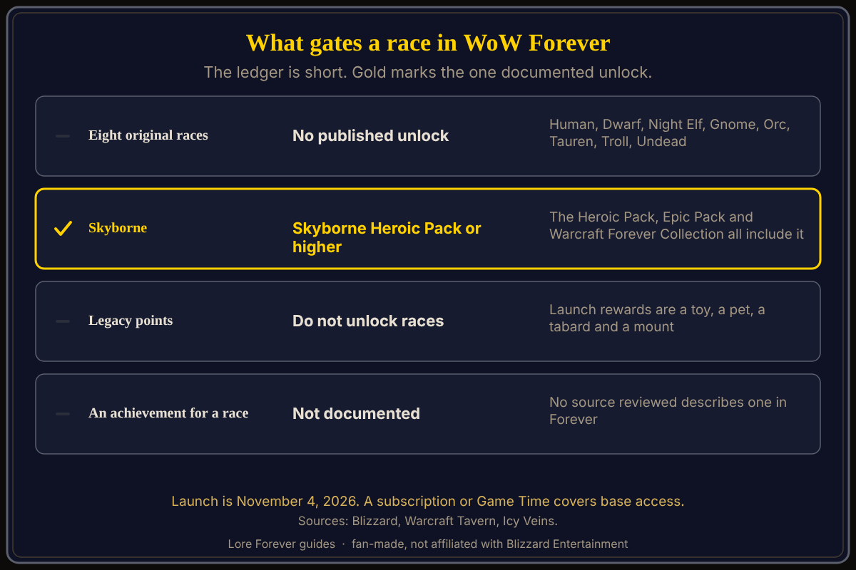 A four-row ledger: the eight original races have no published unlock; the Skyborne need the Skyborne Heroic Pack or higher; Legacy points unlock a toy, a pet, a tabard and a mount, not races; no achievement that unlocks a race is documented. What gates a race in WoW Forever