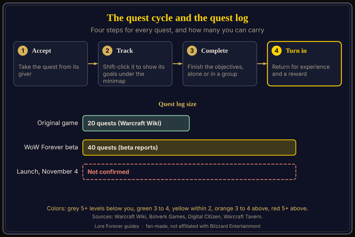 The quest cycle and the quest log size: 20 in the original game, 40 reported in the beta. The launch limit is not confirmed. The WoW Forever quest cycle and log size: accept a quest from a giver, track it, complete its objectives, turn it in for experience and a reward, with a log limit of 20 in the original game and 40 reported in the beta.