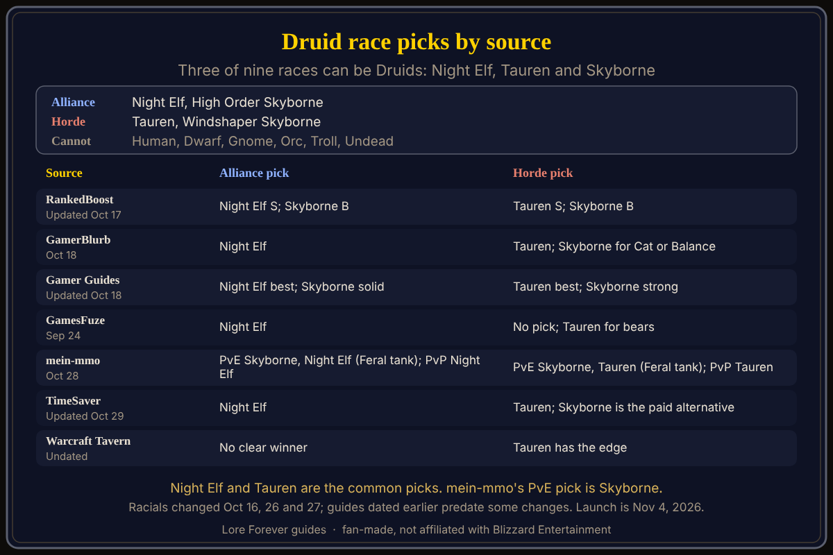 Druid race picks by source, as of October 30, 2026. Druid race picks in WoW Forever: Night Elf and High Order Skyborne for the Alliance, Tauren and Windshaper Skyborne for the Horde; sources mostly pick Night Elf and Tauren.