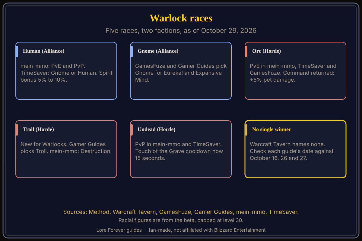 Warlock races and picks, as of October 29, 2026. The five Warlock races in WoW Forever: Human and Gnome for the Alliance, Orc, Troll and Undead for the Horde, with named guides' picks.