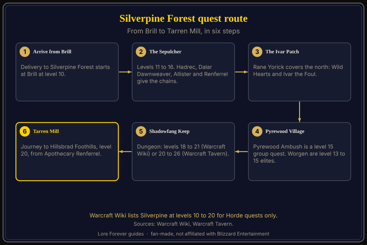 Route in order: Delivery to Silverpine Forest starts at Brill at level 10, The Sepulcher chains run at levels 11 to 16, Rane Yorick covers the north at The Ivar Patch, Pyrewood Ambush is a level 15 group quest in Pyrewood Village, Shadowfang Keep is the dungeon, and Journey to Hillsbrad Foothills at level 20 leads to Tarren Mill. Silverpine Forest quest route from Brill to Tarren Mill