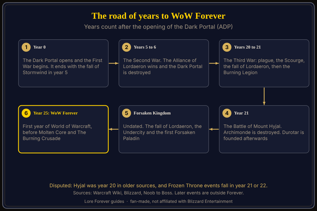 A timeline from the Dark Portal in year 0 and the Third War in years 20 to 21 to WoW Forever in year 25. The road of years from the Dark Portal to WoW Forever