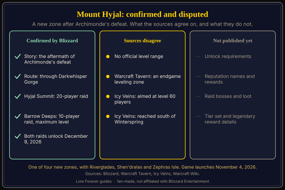 Blizzard confirms the aftermath story, Darkwhisper Gorge, the Hyjal Summit and Barrow Deeps raids and the December 9 unlock. The level range is not published and sources disagree. What is confirmed and what is disputed about Mount Hyjal in WoW Forever