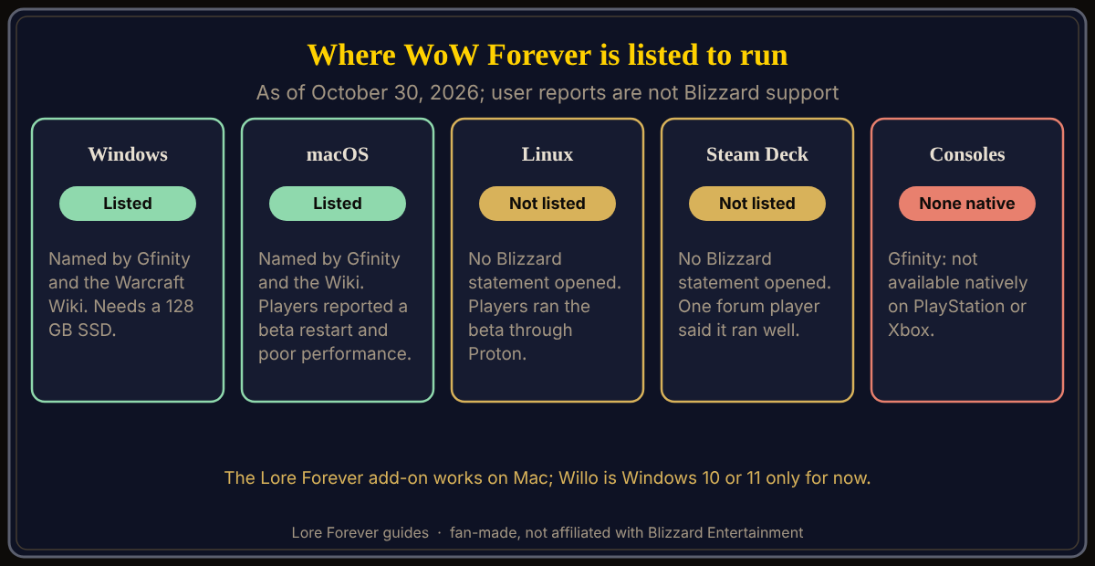 Platform status from Gfinity, the Warcraft Wiki and Blizzard forum reports. Where WoW Forever is listed to run as of October 30, 2026: Windows and macOS listed by Gfinity and the Warcraft Wiki, with Mac problems reported by beta players; Linux not listed, with players running the beta through Proton; Steam Deck not listed, with one forum player saying it ran well; consoles with no native version according to Gfinity.