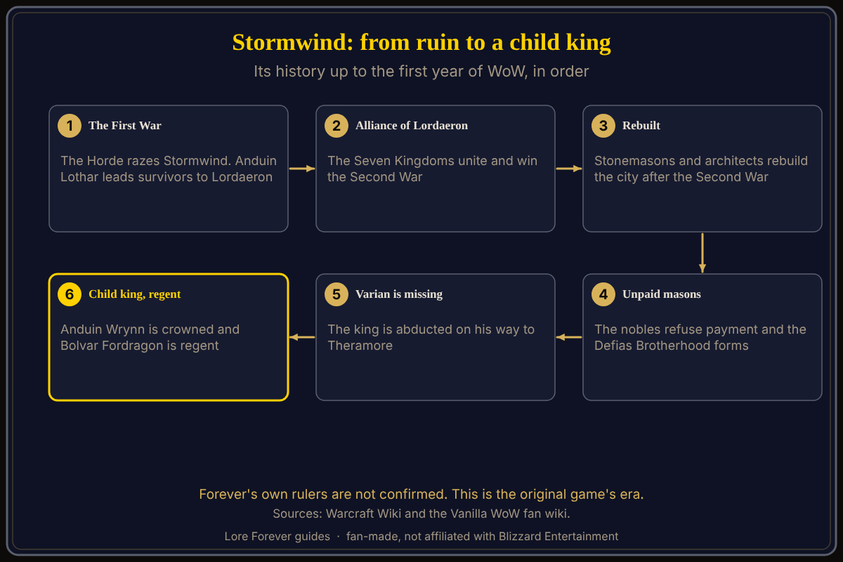 Stormwind from the First War to the first year of WoW, in order. Source: Warcraft Wiki and the Vanilla WoW fan wiki. Timeline of Stormwind: razed in the First War, survivors flee to Lordaeron, Alliance wins the Second War, stonemasons rebuild the city, nobles refuse payment, Varian goes missing, Anduin is crowned with Bolvar as regent