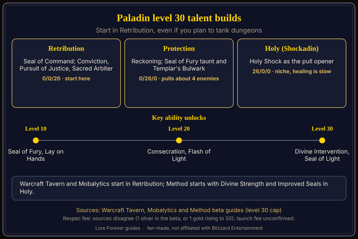 Paladin level 30 builds from Warcraft Tavern: Retribution with Seal of Command 0/0/26, Protection with Reckoning 0/26/0 and Holy with Holy Shock 26/0/0, plus key unlock levels 10, 20 and 30. The three Paladin level 30 builds