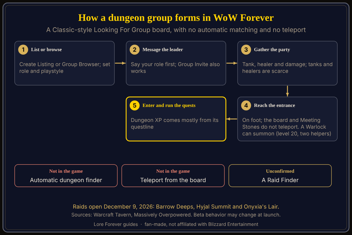The group-forming steps in WoW Forever: list or browse, message, travel or summon, then enter, from Warcraft Tavern reports. How a WoW Forever dungeon group forms, from listing to entrance