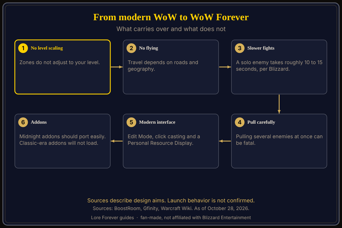 Six-part comparison for players coming from modern WoW as of October 28, 2026: no universal level scaling, no flying mounts, slower tactical combat with a solo enemy taking about 10 to 15 seconds per Blizzard, pulling several enemies at once can be fatal, the interface keeps Edit Mode, click casting and a Personal Resource Display, and Midnight addons are expected to port easily while Classic-era addons will not load. Sources: BoostRoom, Gfinity, Warcraft Wiki. What carries over from modern WoW and what does not